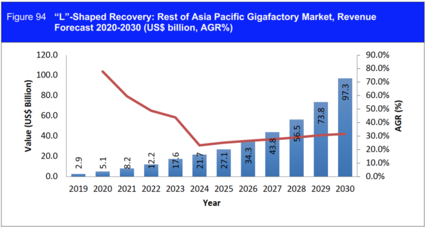Gigafactory Market Report 2020-2030