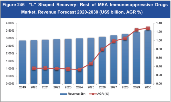 Immunosuppressive Drugs Market Report 2020-2030