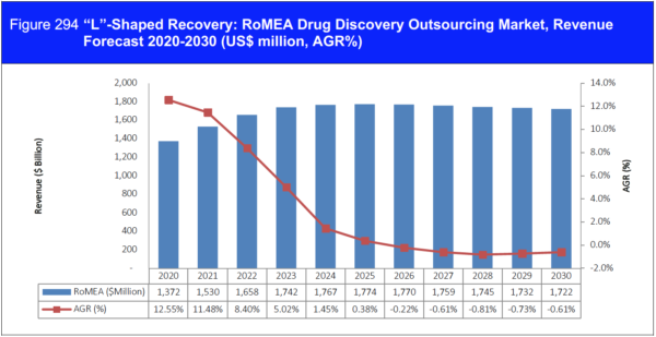 Drug Discovery Outsourcing Market Report 2020-2030