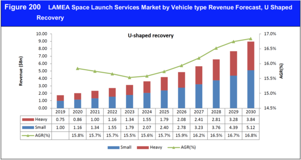 AVI0162 Space Launch Services Market Report 2020-2030