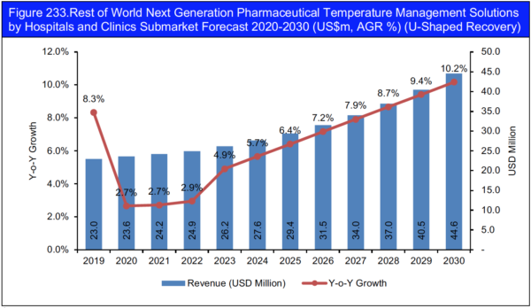 Next-Generation Pharmaceutical Temperature Management Solutions Market Report 2020-2030