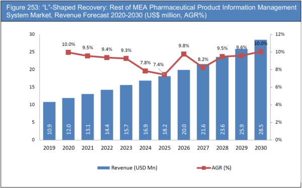 Pharmaceutical Product Information Management System Market Report 2020-2030