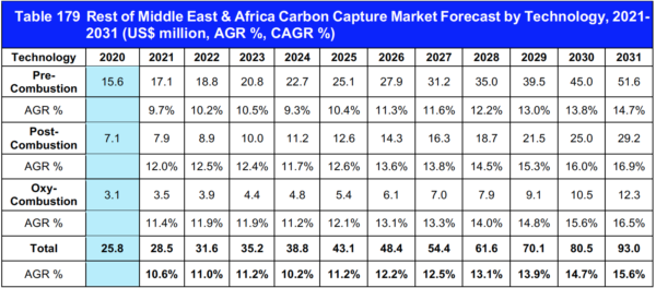 Carbon Capture, Transportation & Storage Market Report 2021-2031