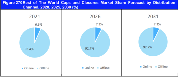 Caps & Closures Market Report 2021-2031