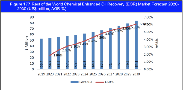 Chemical Enhanced Oil Recovery (EOR) Market Report 2020-2030