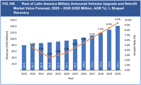 Military Armoured Vehicles Upgrade & Retrofit Market Report 2020-2030