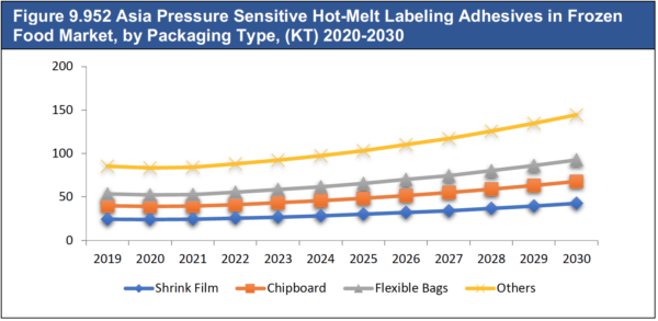 Labeling Adhesives in Frozen Food Market Report 2020-2030