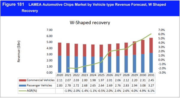 Automotive Chips Market Report 2021-2031