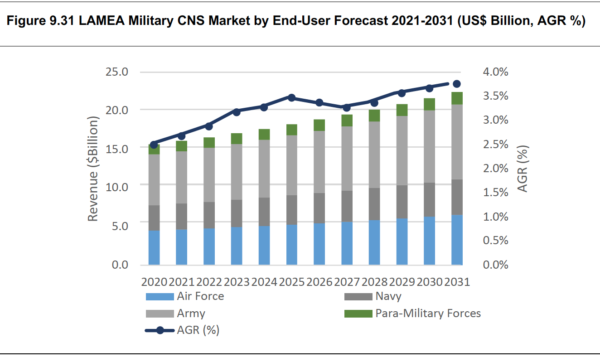 Military Communication, Navigation & Surveillance (CNS) Market Report 2021-2031