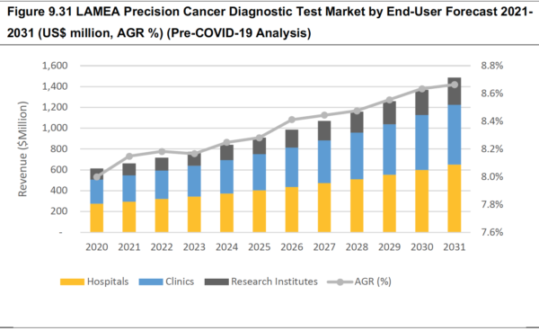 Precision Cancer Diagnostic Test Market Report 2021-2031