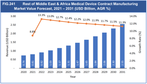 Medical Device Contract Manufacturing Market Report 2021-2031