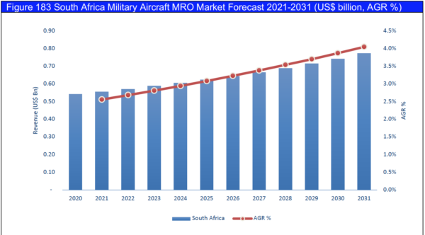 Military Aircraft Maintenance, Repair & Overhaul (MRO) Market Report 2021-2031
