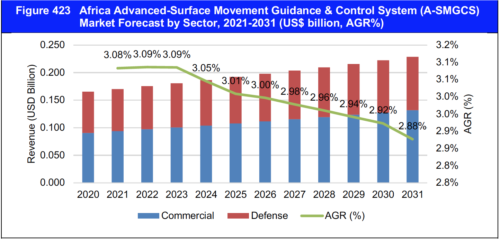 Advanced Surface Movement Guidance & Control System (A-SMGCS) Market Report 2021-2031