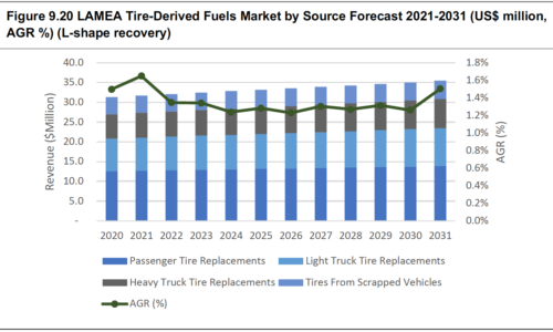 Tire Derived Fuel (TDF) Market Report 2021-2031