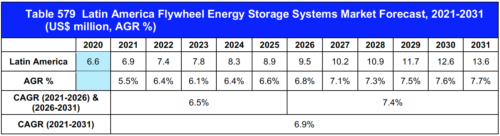 Flywheel Energy Storage Systems Market Report 2021-2031