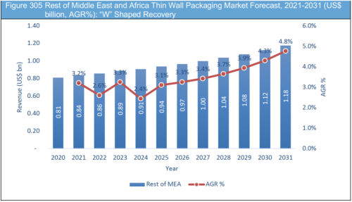 Thin Wall Packaging Market Report 2021-2031
