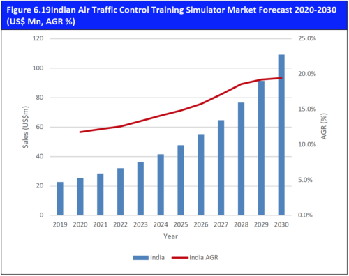 Air Traffic Control Training Simulator Market Report 2020-2030