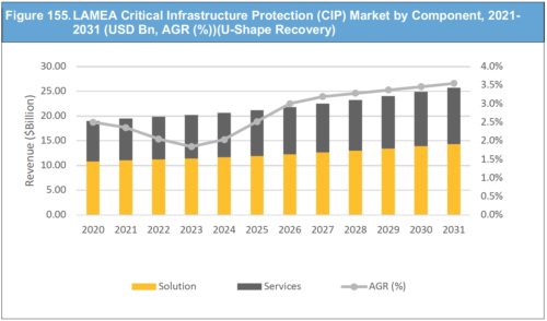 Critical Infrastructure Protection (CIP) Market Report 2021-2031