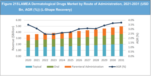 Dermatological Drugs Market Report 2021-2031