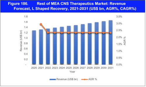 CNS Therapeutics Market Report 2021-2031