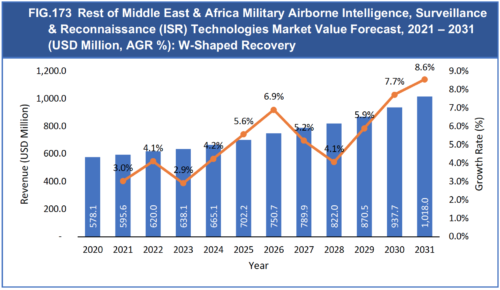Military Airborne Intelligence, Surveillance & Reconnaissance (ISR) Technologies Market Report 2021-2031