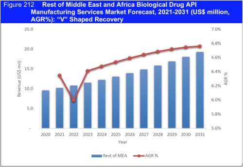 Biological API Manufacturing Services Market Report 2021-2031