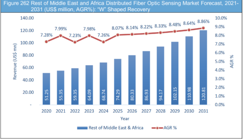 Distributed Fibre Optic Sensing (DFOS) Market Report 2021-2031