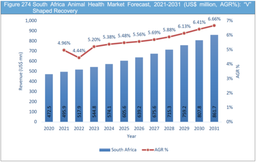 Animal Health Market Report 2021-2031