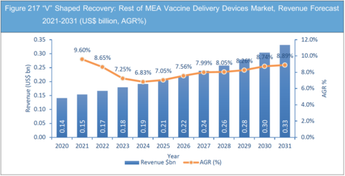 Vaccine Delivery Devices Market Report 2021-2031