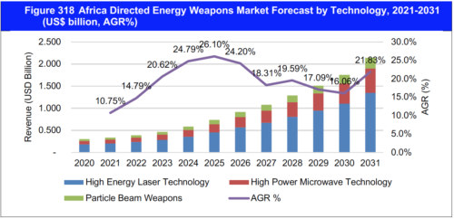 Directed Energy Weapons (DEW) Market Report 2021-2031