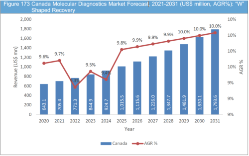 North American Molecular Diagnostics (MDx) Market Report 2021-2031