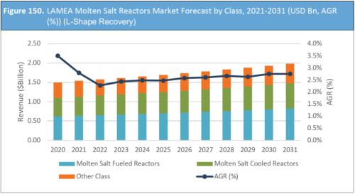 Molten Salt Reactors Market Report 2021-2031