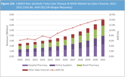 Non-alcoholic Fatty Liver Disease (NAFLD) & NASH Market Report 2021-2031