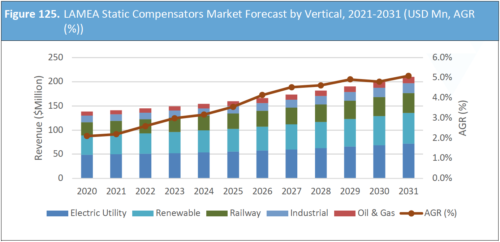 Static Compensator Market Report 2021-2031