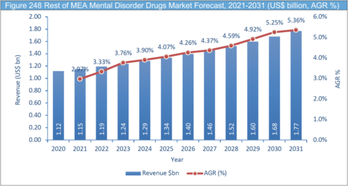 Mental Disorder Drugs Market Report 2021-2031