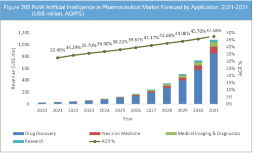 Artificial Intelligence (AI) in Pharmaceutical Market Report 2021-2031