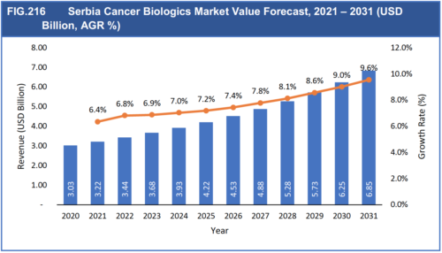 Cancer Biologics Market Report 2021-2031