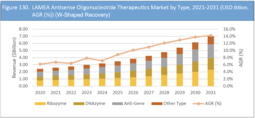 Antisense Oligonucleotide (ASO) Therapeutics Market Report 2021-2031