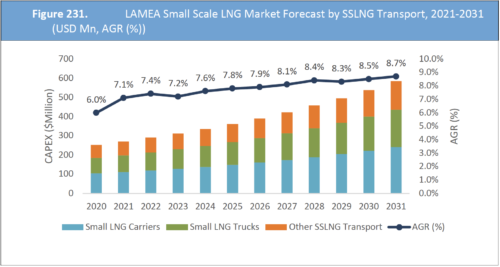 Small Scale Liquefied Natural Gas (LNG) Market Report 2021-2031