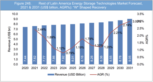Energy Storage Technologies (EST) Market Report 2021-2031