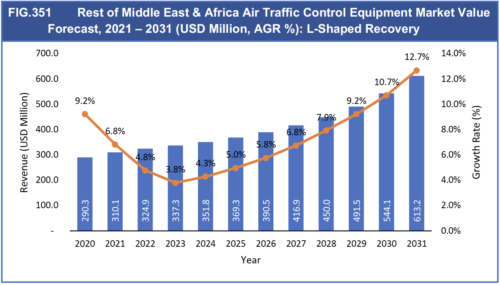 Air Traffic Control Equipment Market Report 2021-2031