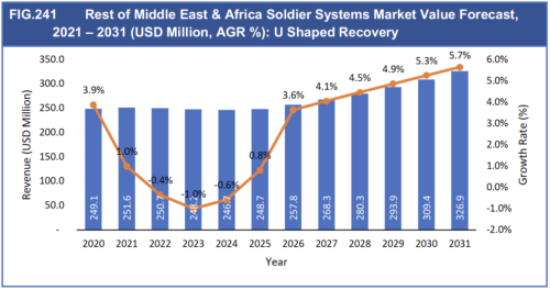 Soldier Systems Market Report 2021-2031