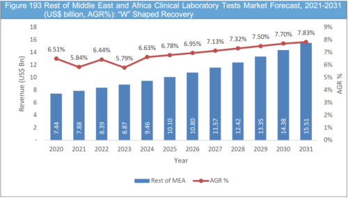 Clinical Laboratory Tests Market Report 2021-2031