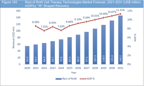 Cell Therapy Technologies Market Report 2021-2031