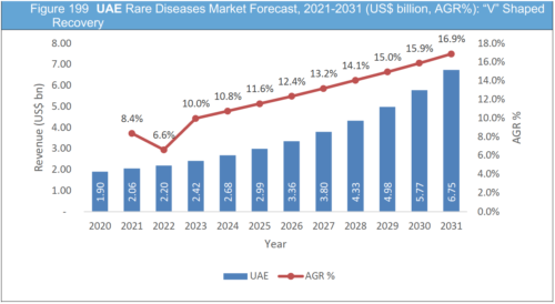 Rare Diseases Market Report 2021-2031