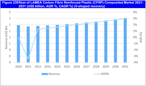 Carbon Fibre Reinforced Plastic (CFRP) Composites Market Report 2021-2031