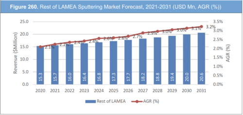 Sputtering Market Report 2021-2031