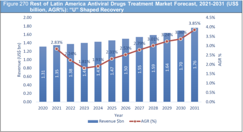 Antiviral Drugs Treatment Market Report 2021-2031