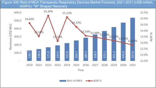 Therapeutic Respiratory Devices Market Report 2021-2031