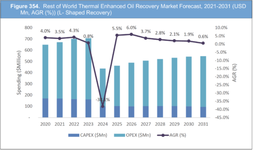 Thermal Enhanced Oil Recovery (EOR) Market Report 2021-2031